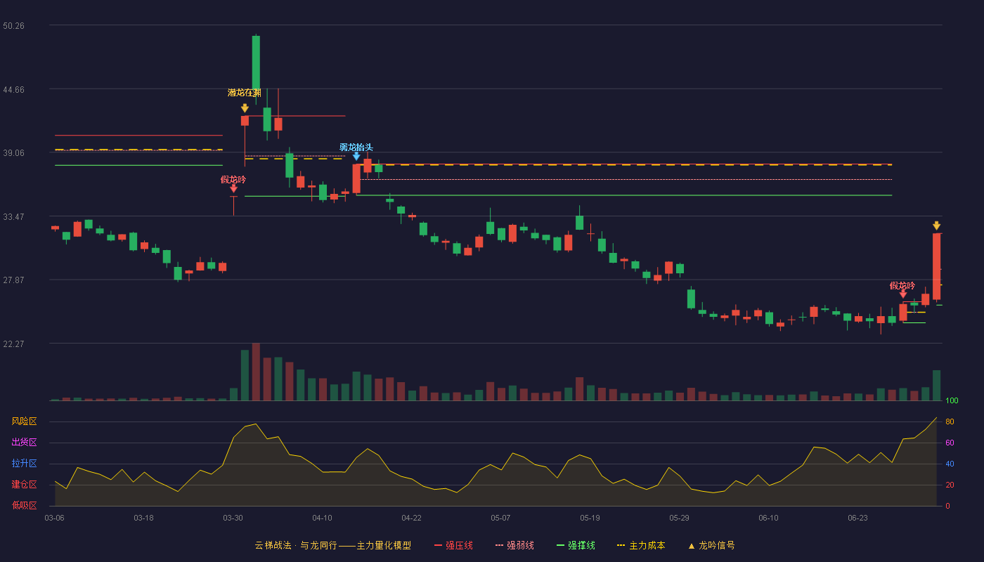 宏昌科技(301008)云梯战法K线图 - 强压线31.93 强弱线28.78 强撑线25.63 加速区