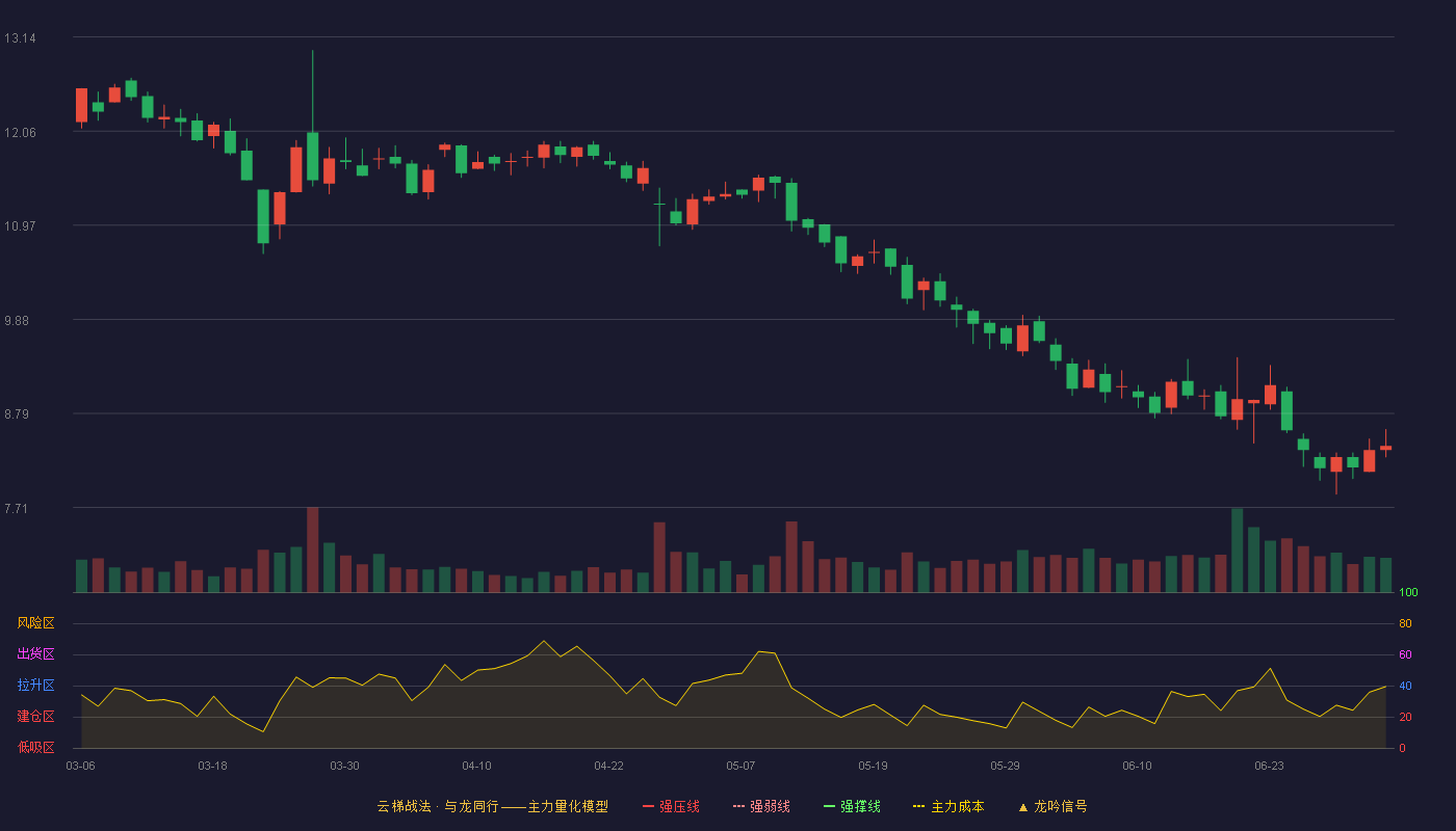 可靠股份(301009)云梯战法K线图 - 强压线15.15 强弱线14.49 强撑线13.82 破位区
