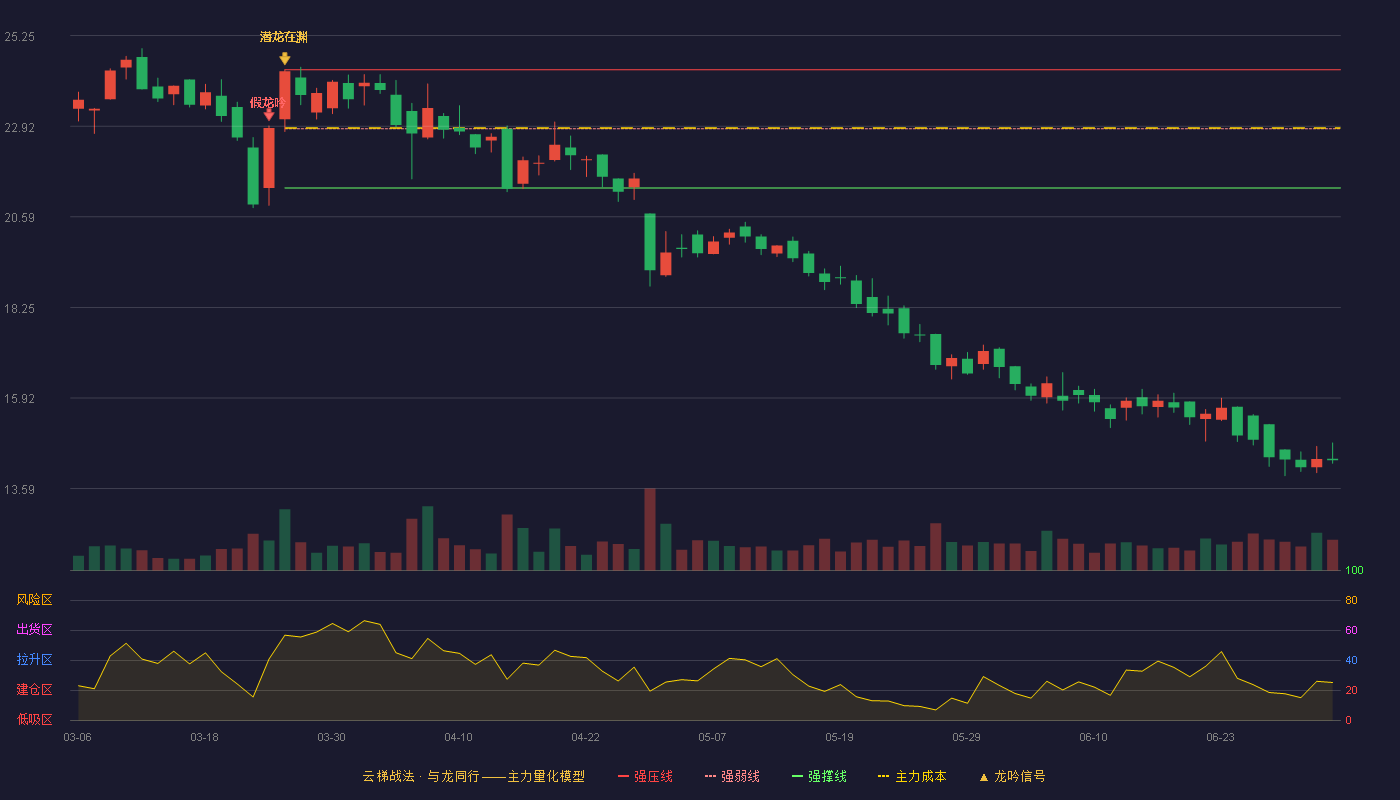 华立科技(301011)云梯战法K线图 - 强压线24.37 强弱线22.85 强撑线21.33 破位区