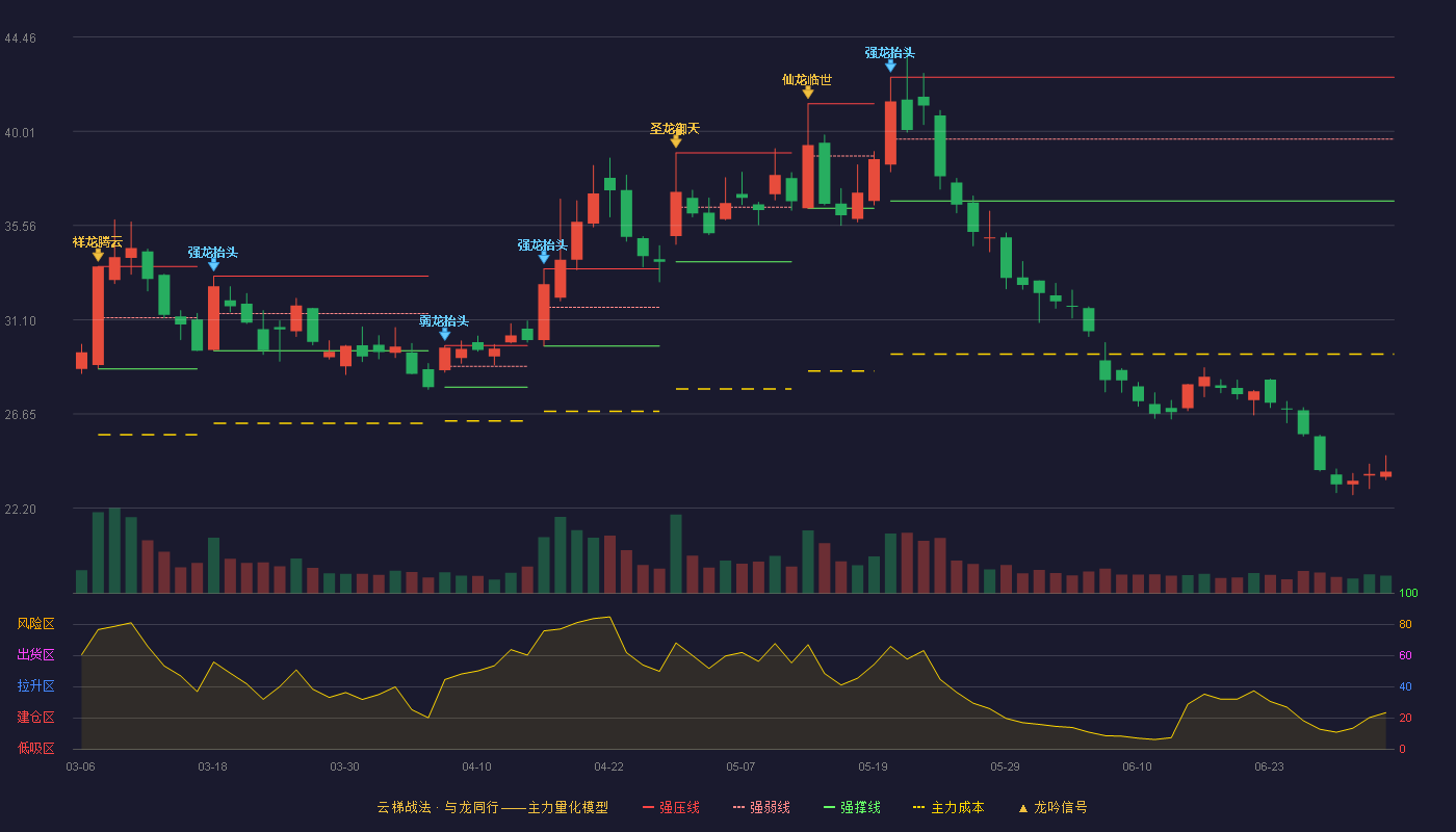 扬电科技(301012)云梯战法K线图 - 强压线42.56 强弱线39.64 强撑线36.72 破位区