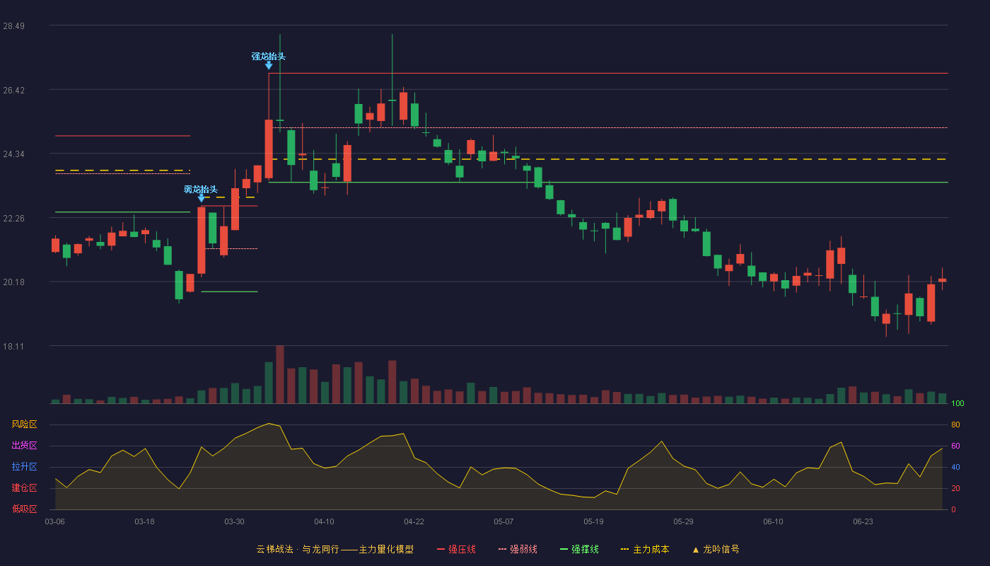 百洋医药(301015)云梯战法K线图 - 强压线26.94 强弱线25.17 强撑线23.40 破位区