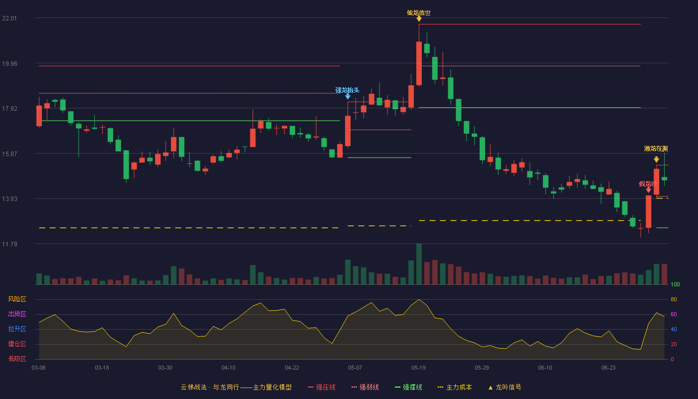 雷尔伟(301016)云梯战法K线图 - 强压线15.34 强弱线13.92 强撑线12.50 强势区