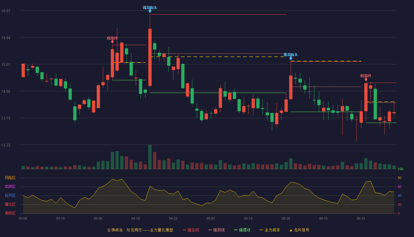 漱玉平民(301017)云梯战法K线图 - 强压线14.37 强弱线13.68 强撑线12.98 弱势区