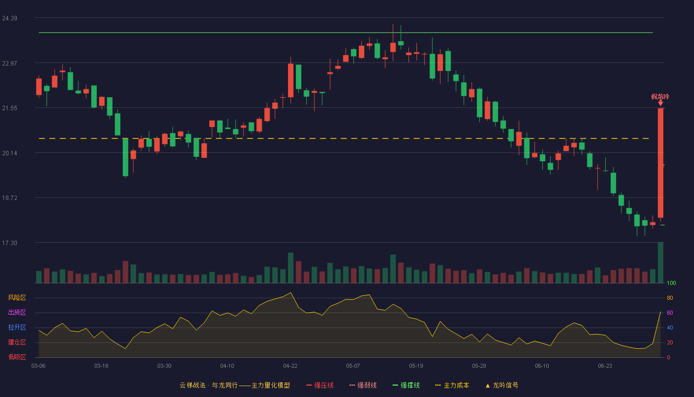 宁波色母(301019)云梯战法K线图 - 强压线21.53 强弱线19.69 强撑线17.85 破位区