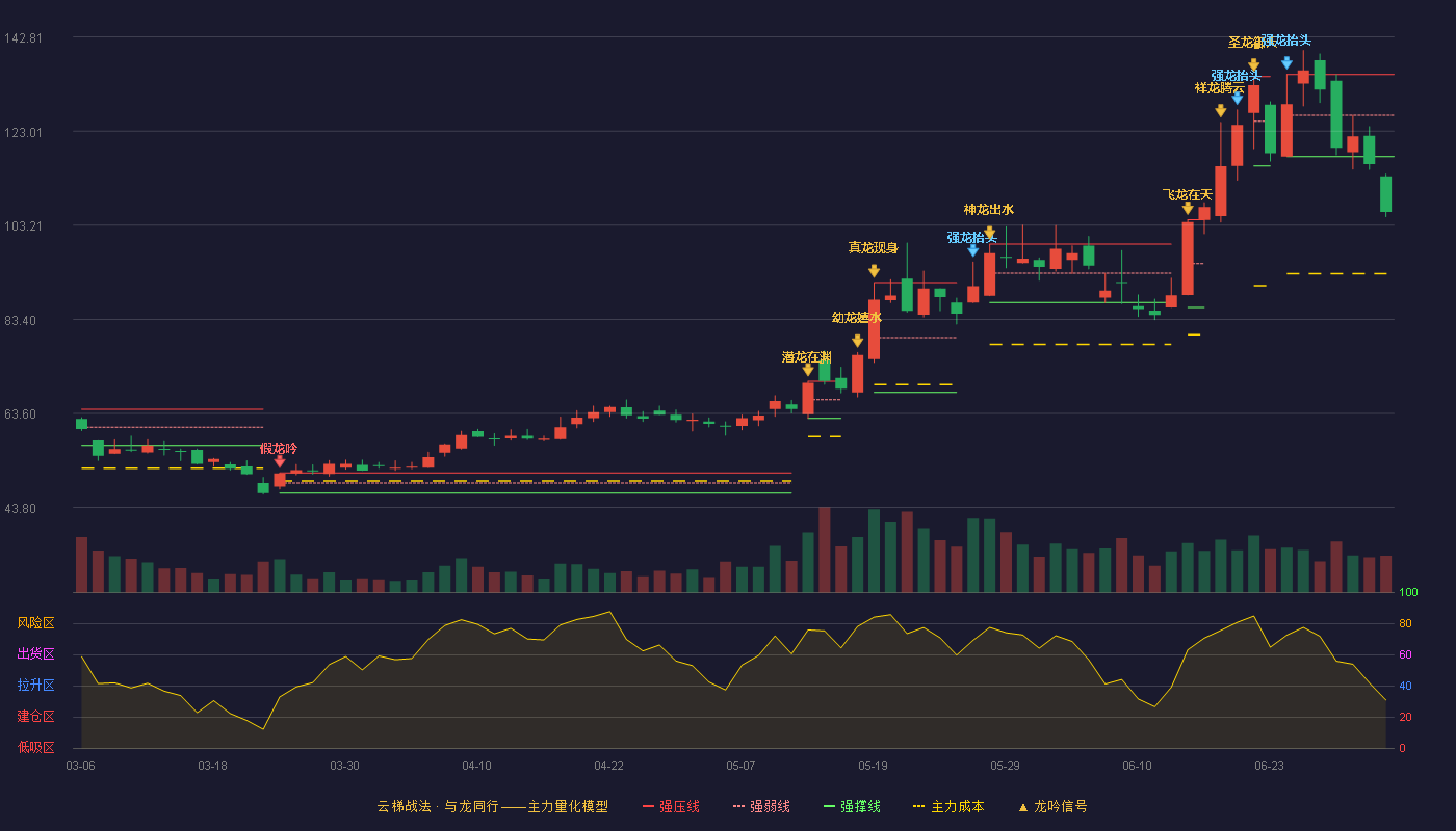英诺激光(301021)云梯战法K线图 - 强压线134.94 强弱线126.31 强撑线117.67 破位区