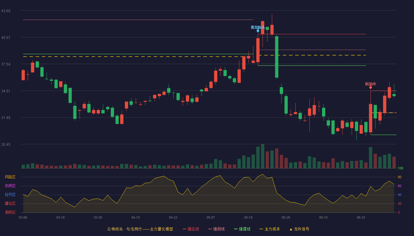 江南奕帆(301023)云梯战法K线图 - 强压线34.50 强弱线32.01 强撑线29.51 强势区