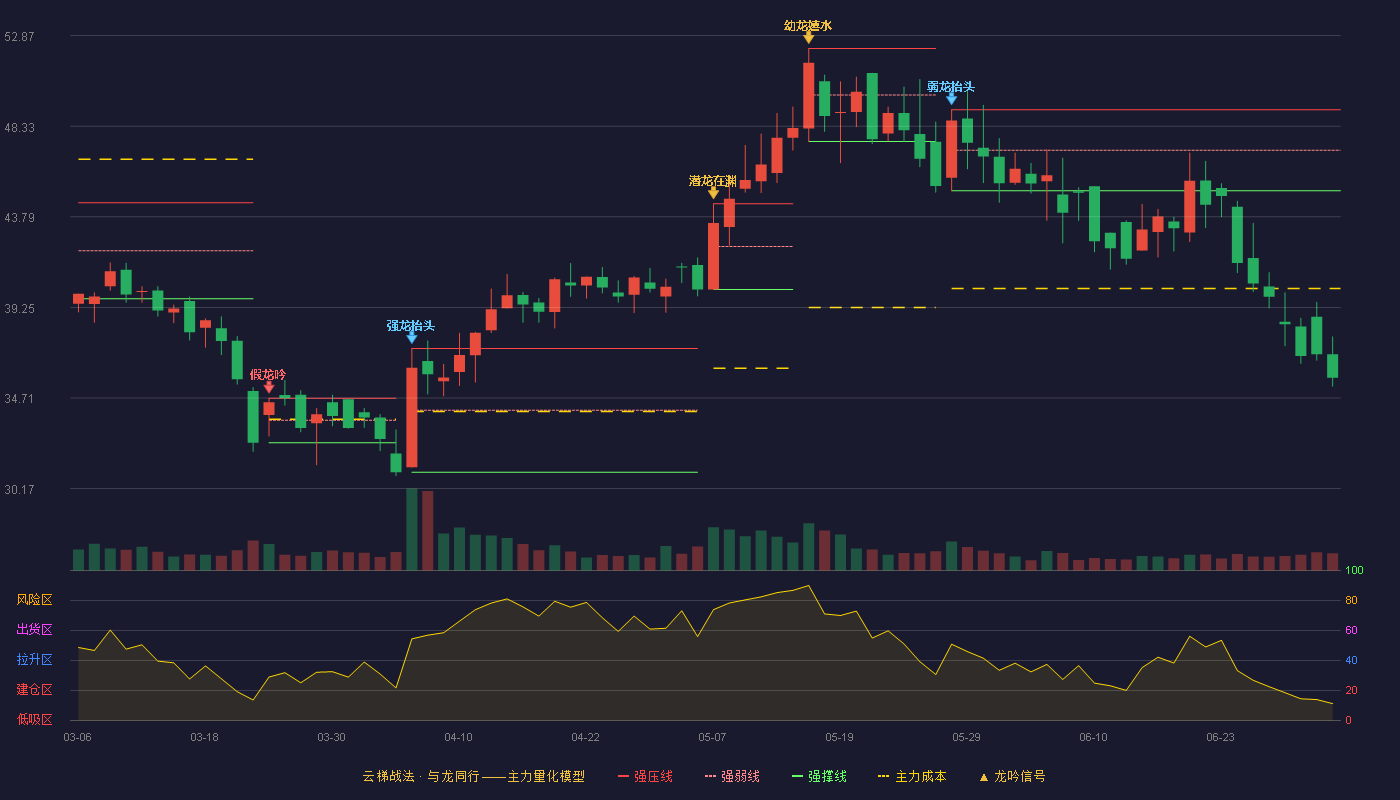 霍普股份(301024)云梯战法K线图 - 强压线49.16 强弱线47.13 强撑线45.10 破位区