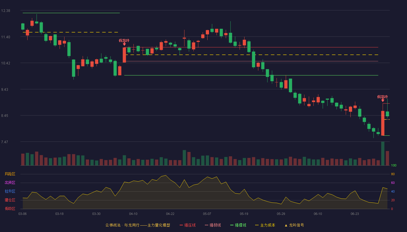 读客文化(301025)云梯战法K线图 - 强压线8.90 强弱线8.30 强撑线7.70 强势区