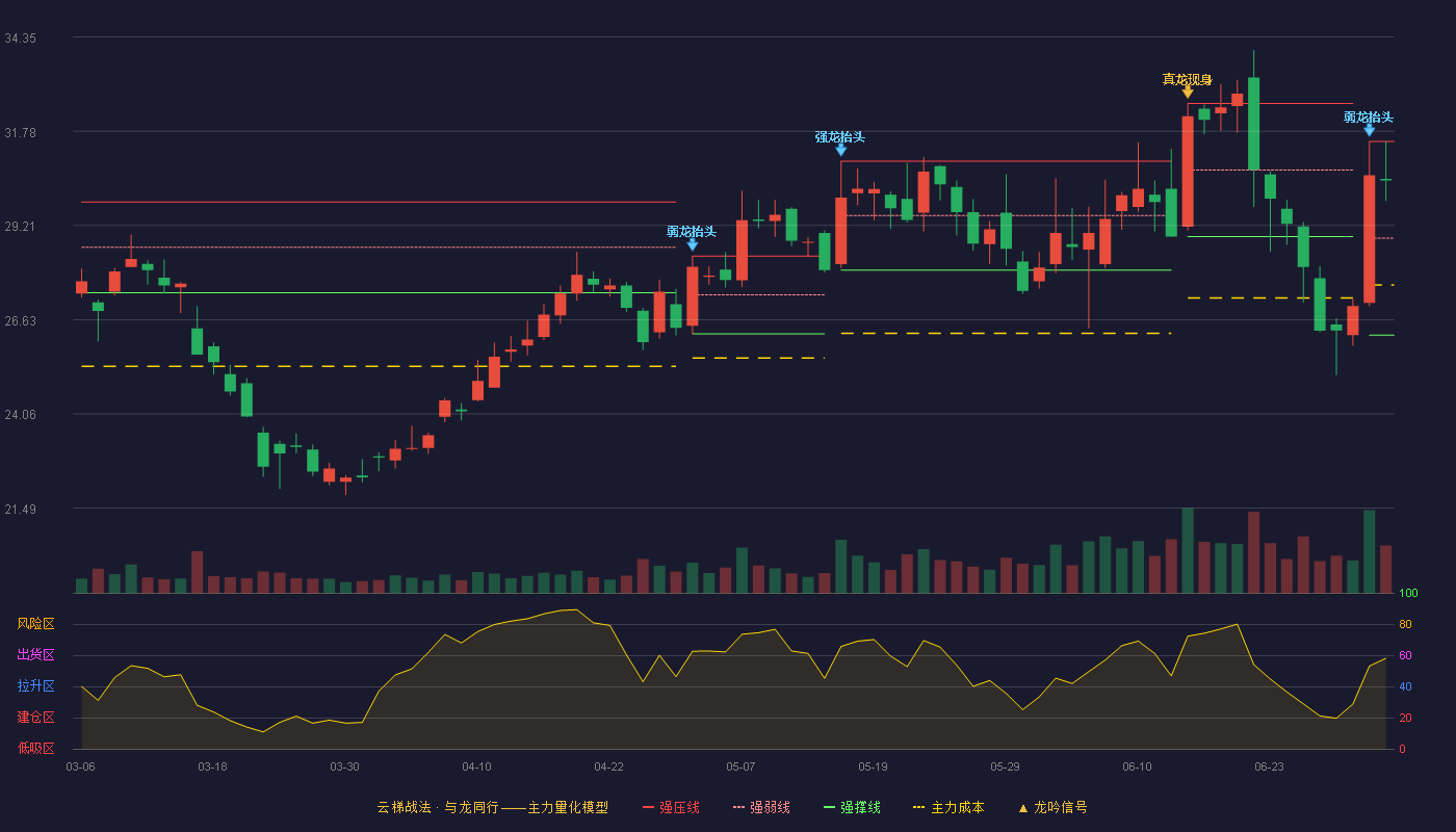 怡合达(301029)云梯战法K线图 - 强压线31.50 强弱线28.86 强撑线26.21 强势区