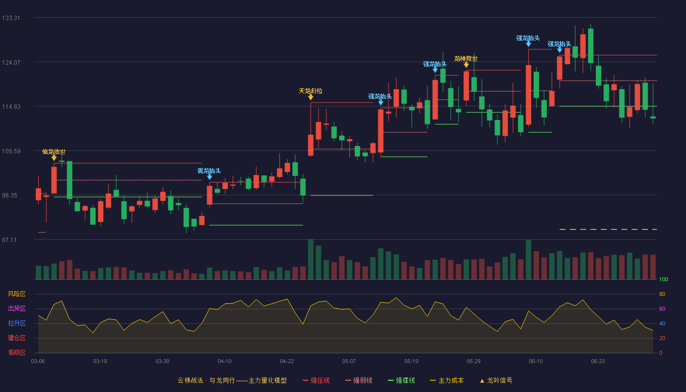 中熔电气(301031)云梯战法K线图 - 强压线125.47 强弱线120.15 强撑线114.83 破位区