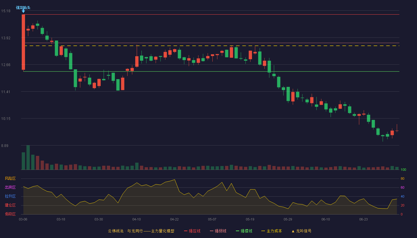 新柴股份(301032)云梯战法K线图 - 强压线15.00 强弱线13.67 强撑线12.34 破位区