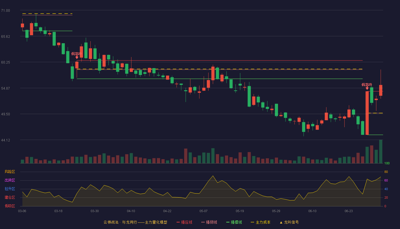 迈普医学(301033)云梯战法K线图 - 强压线54.19 强弱线49.68 强撑线45.16 加速区