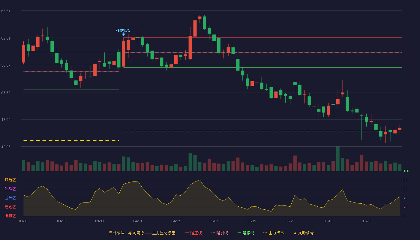 润丰股份(301035)云梯战法K线图 - 强压线62.86 强弱线60.26 强撑线57.66 破位区