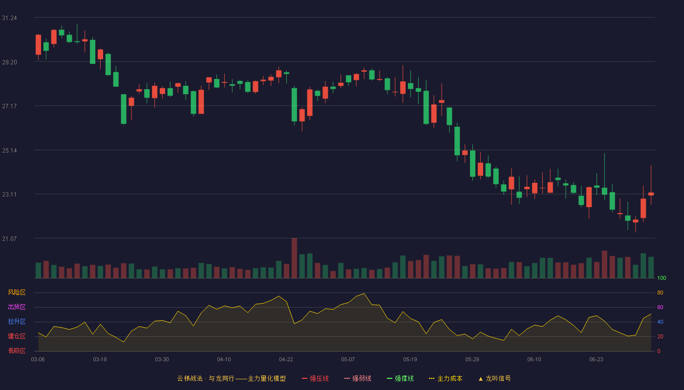 双乐股份(301036)云梯战法K线图 - 强压线37.89 强弱线35.46 强撑线33.02 破位区