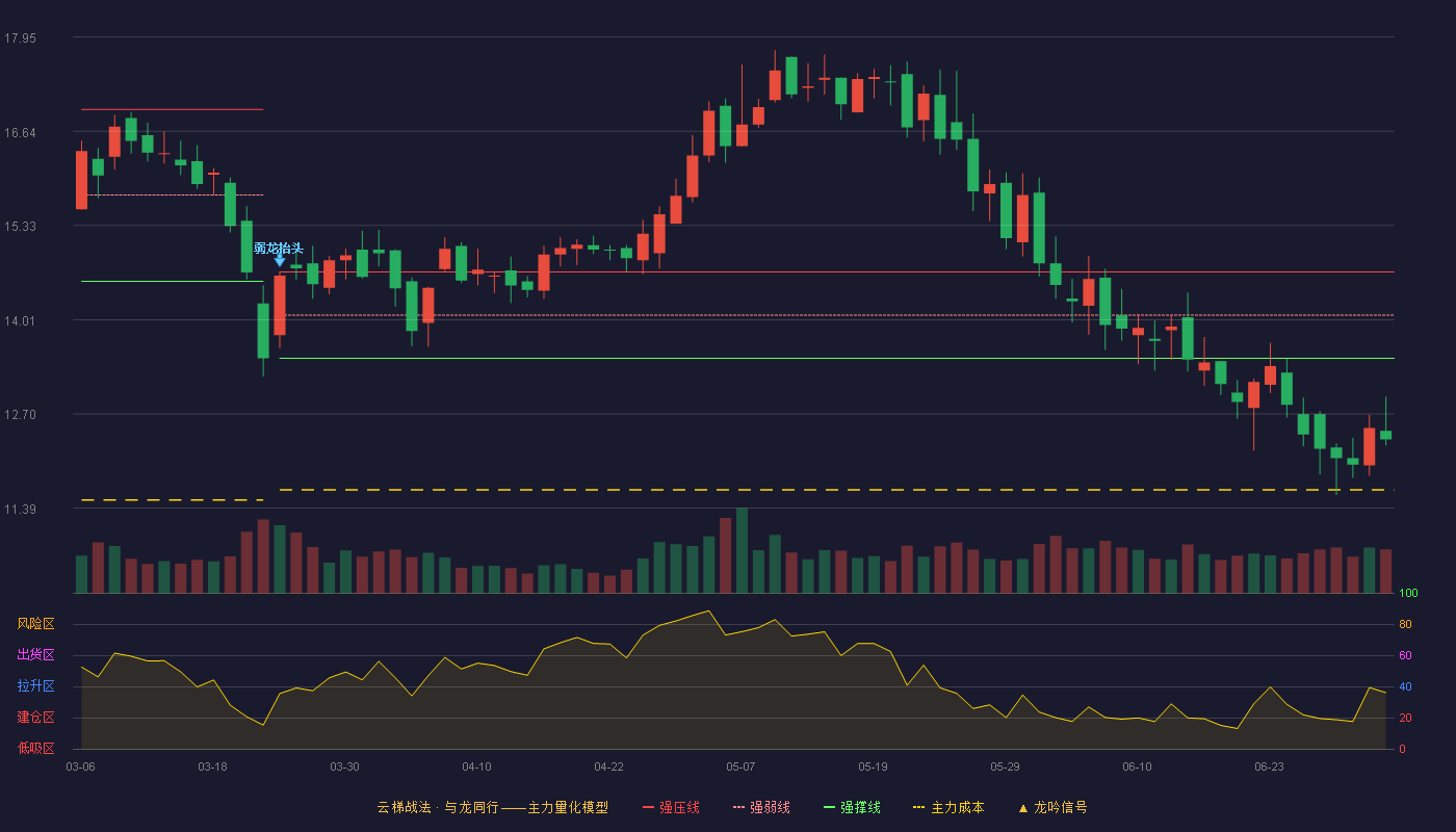保立佳(301037)云梯战法K线图 - 强压线14.68 强弱线14.08 强撑线13.48 破位区