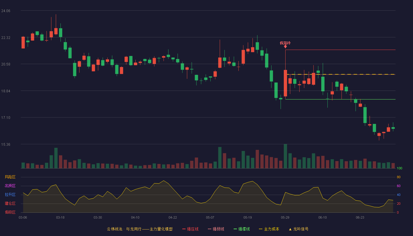深水规院(301038)云梯战法K线图 - 强压线21.50 强弱线19.89 强撑线18.28 破位区