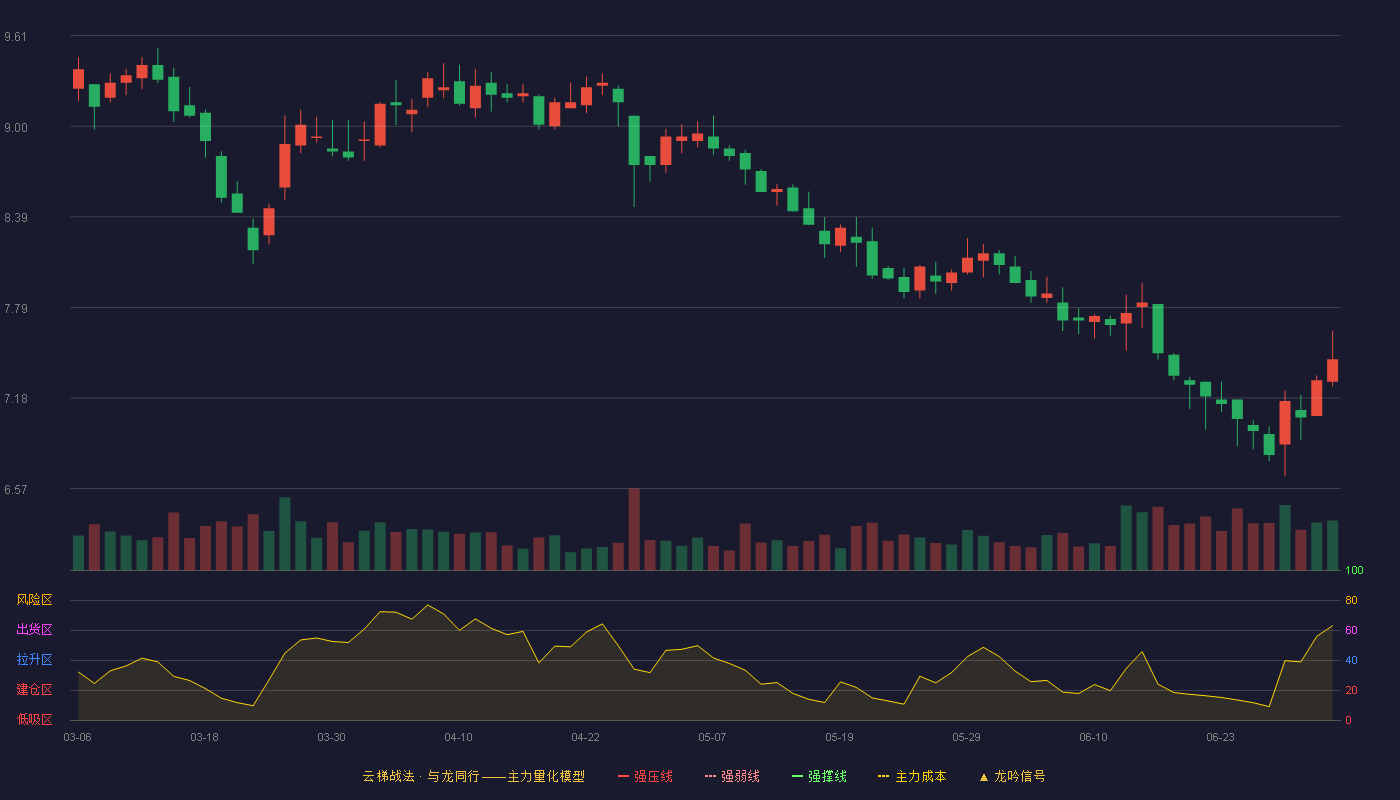 中集车辆(301039)云梯战法K线图 - 强压线12.59 强弱线11.17 强撑线9.74 破位区