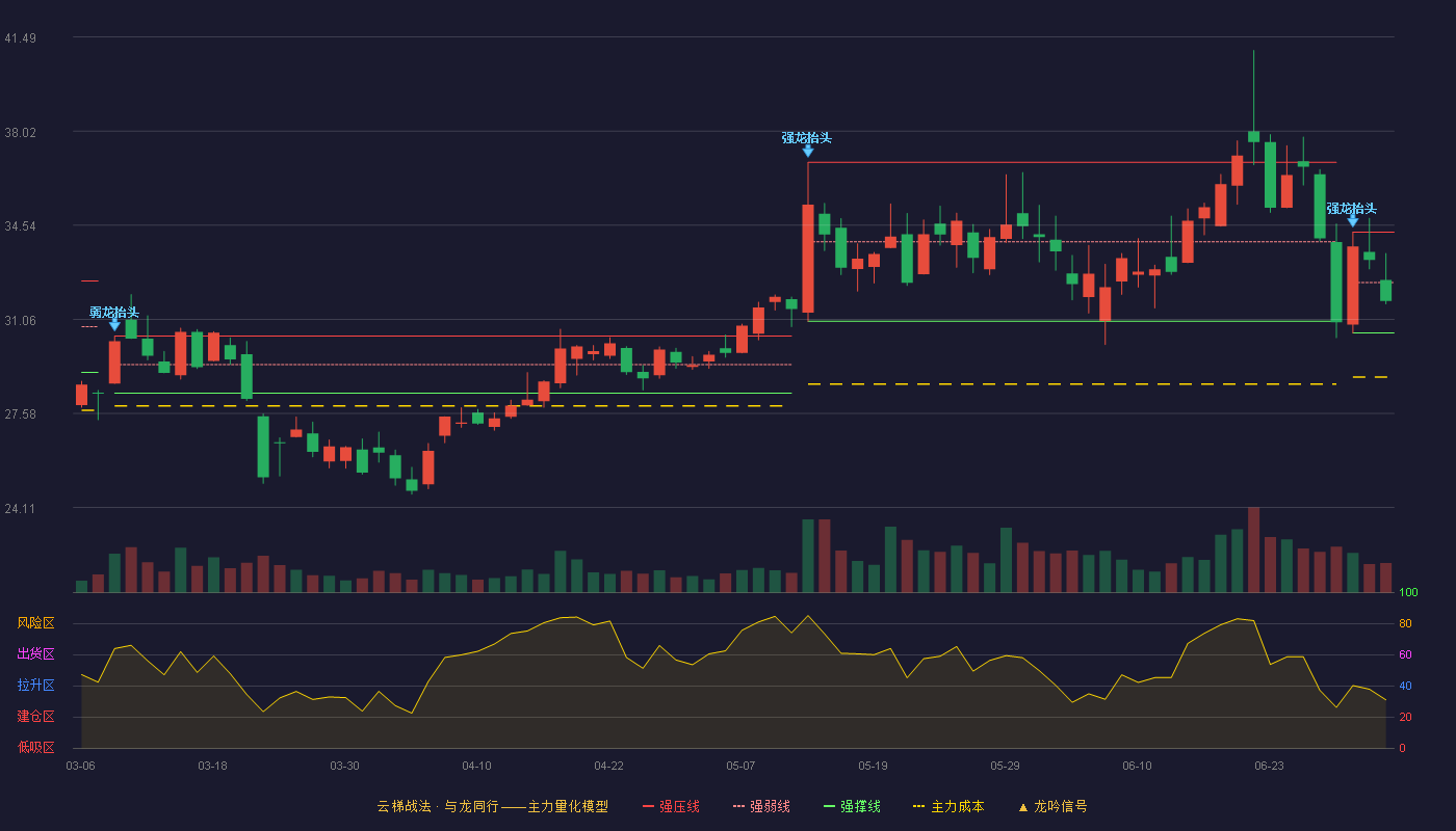 金百泽(301041)云梯战法K线图 - 强压线34.28 强弱线32.42 强撑线30.56 弱势区