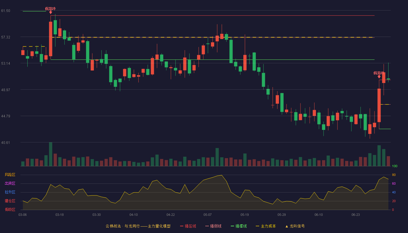 绿岛风(301043)云梯战法K线图 - 强压线50.50 强弱线46.61 强撑线42.72 加速区