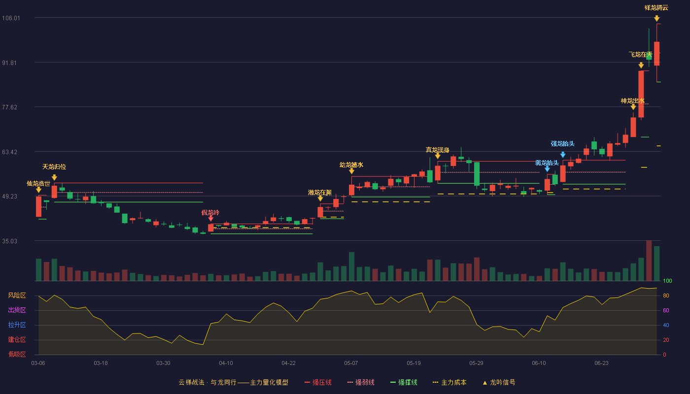 天禄科技(301045)云梯战法K线图 - 强压线104.00 强弱线94.76 强撑线85.51 加速区