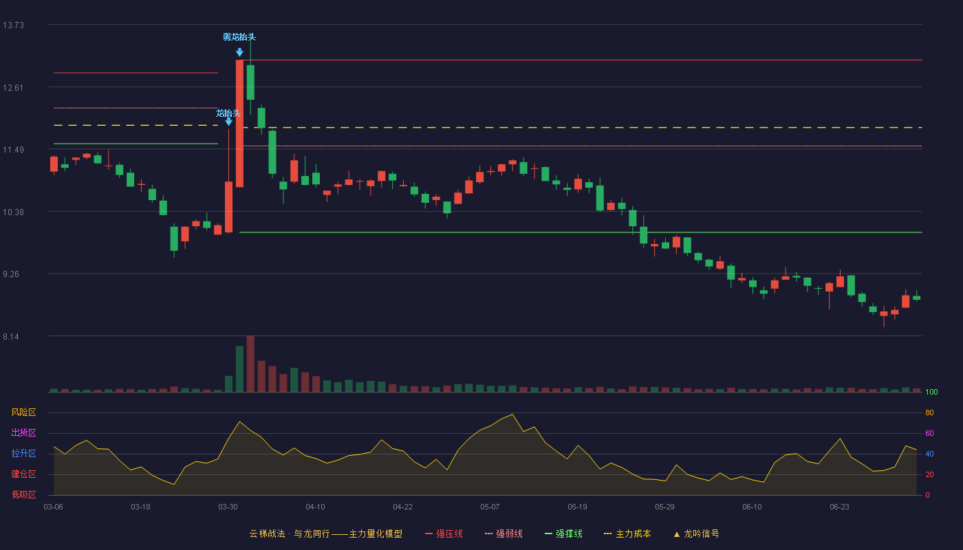 金鹰重工(301048)云梯战法K线图 - 强压线13.09 强弱线11.55 强撑线10.00 破位区