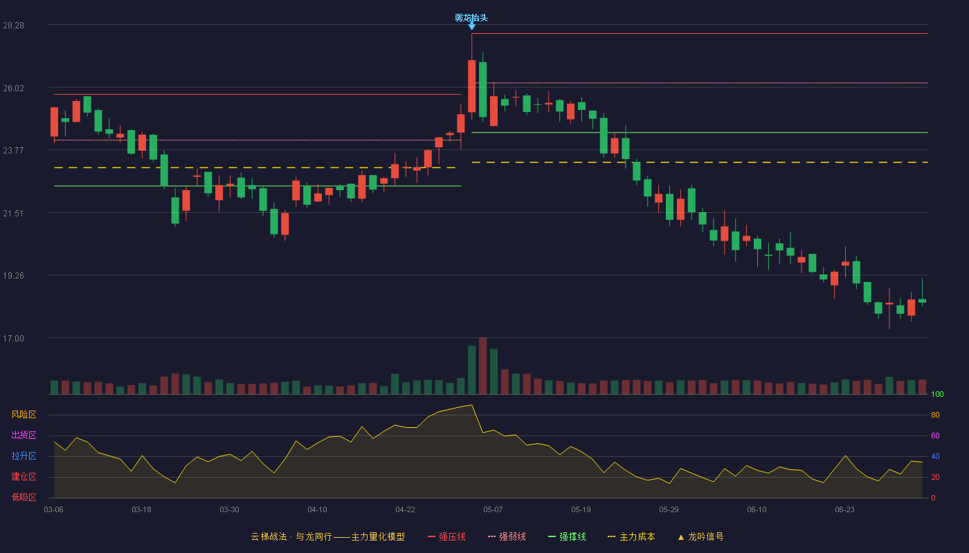 超越科技(301049)云梯战法K线图 - 强压线27.96 强弱线26.18 强撑线24.39 破位区