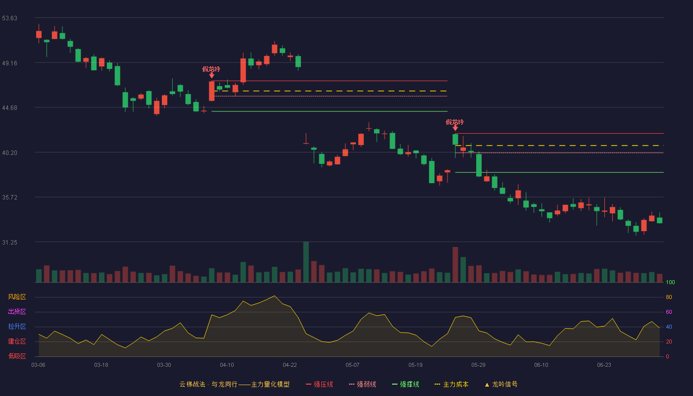 雷电微力(301050)云梯战法K线图 - 强压线42.07 强弱线40.13 强撑线38.18 破位区