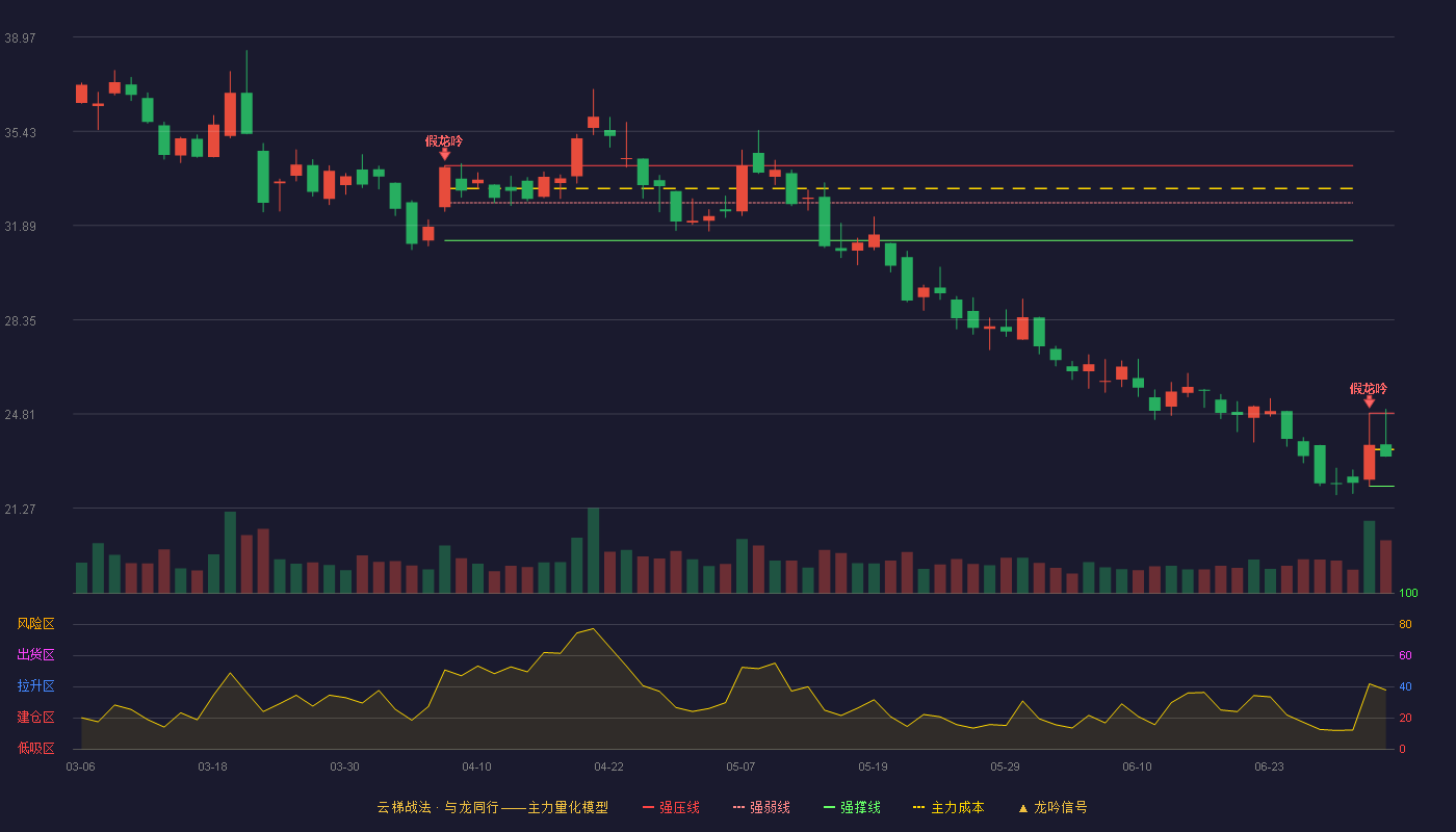 果麦文化(301052)云梯战法K线图 - 强压线24.84 强弱线23.47 强撑线22.09 弱势区