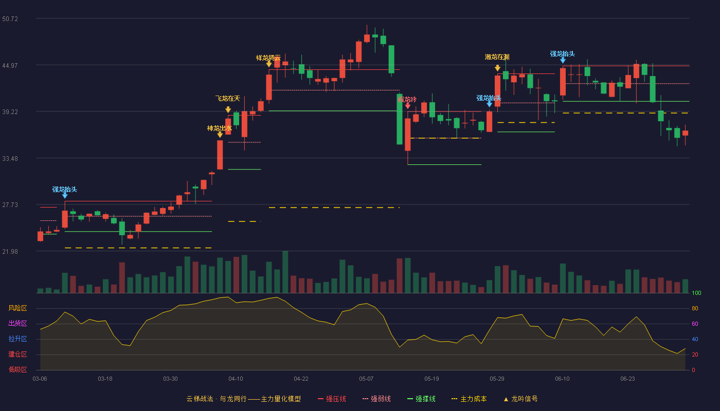 远信工业(301053)云梯战法K线图 - 强压线44.84 强弱线42.66 强撑线40.47 破位区