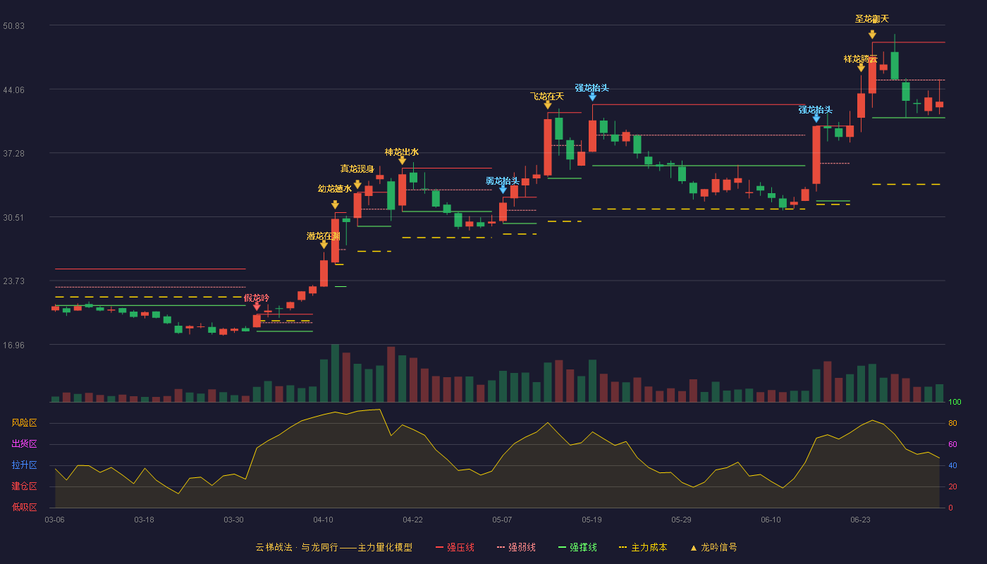 张小泉(301055)云梯战法K线图 - 强压线49.00 强弱线45.00 强撑线41.00 弱势区