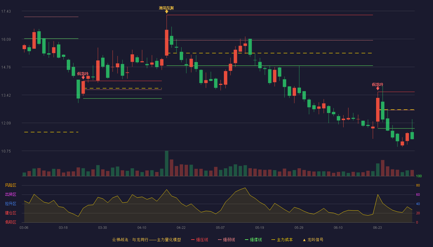 森赫股份(301056)云梯战法K线图 - 强压线13.57 强弱线12.70 强撑线11.82 破位区