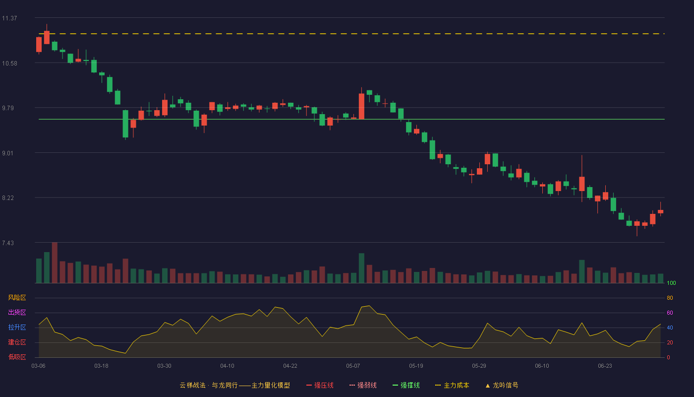 中粮科工(301058)云梯战法K线图 - 强压线13.64 强弱线11.62 强撑线9.59 破位区