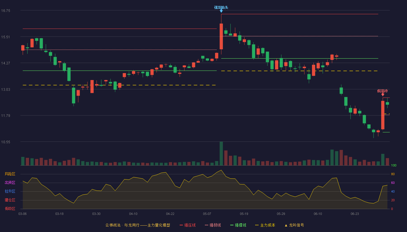 金三江(301059)云梯战法K线图 - 强压线12.63 强弱线11.82 强撑线11.00 强势区