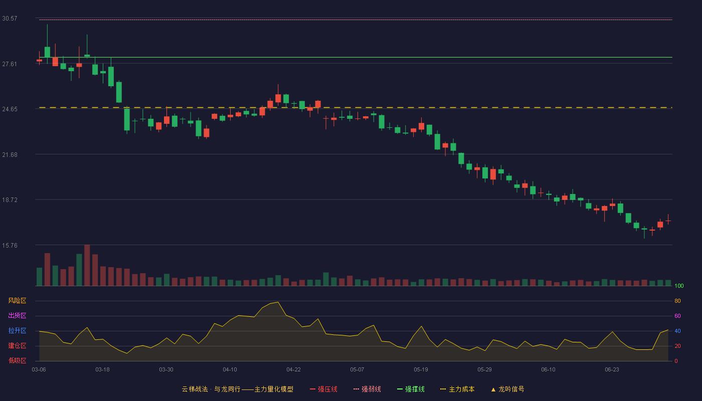 海锅股份(301063)云梯战法K线图 - 强压线32.88 强弱线30.44 强撑线28.00 破位区