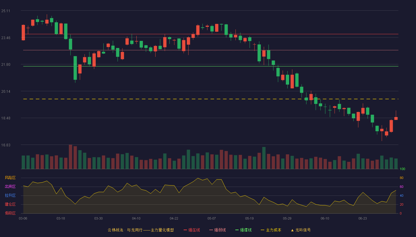 本立科技(301065)云梯战法K线图 - 强压线23.66 强弱线22.67 强撑线21.67 破位区
