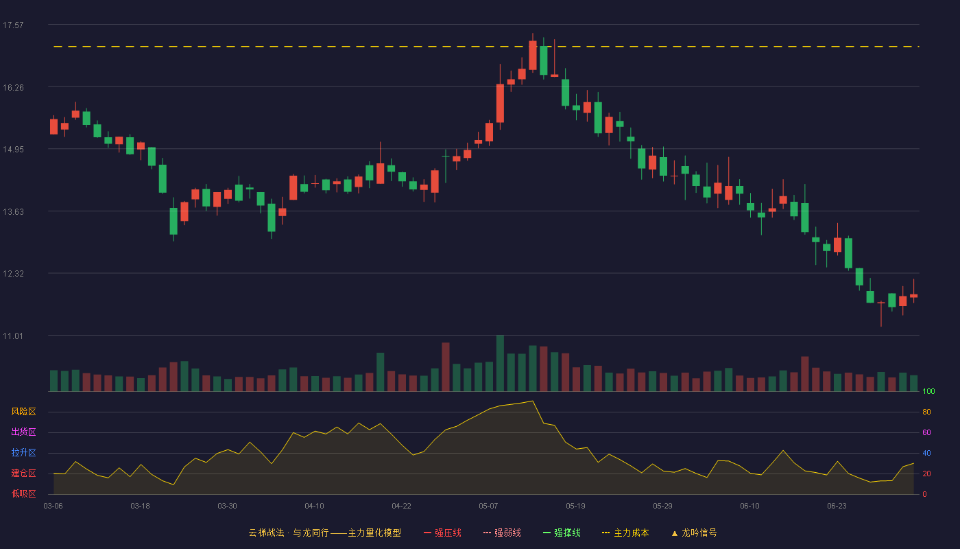 万事利(301066)云梯战法K线图 - 强压线25.27 强弱线22.55 强撑线19.82 破位区