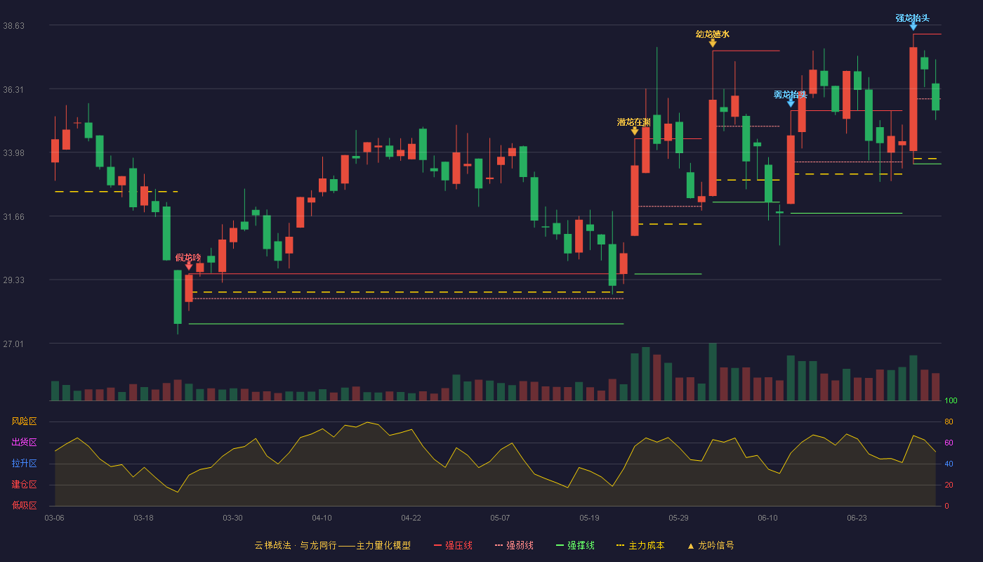 显盈科技(301067)云梯战法K线图 - 强压线38.30 强弱线35.93 强撑线33.56 弱势区