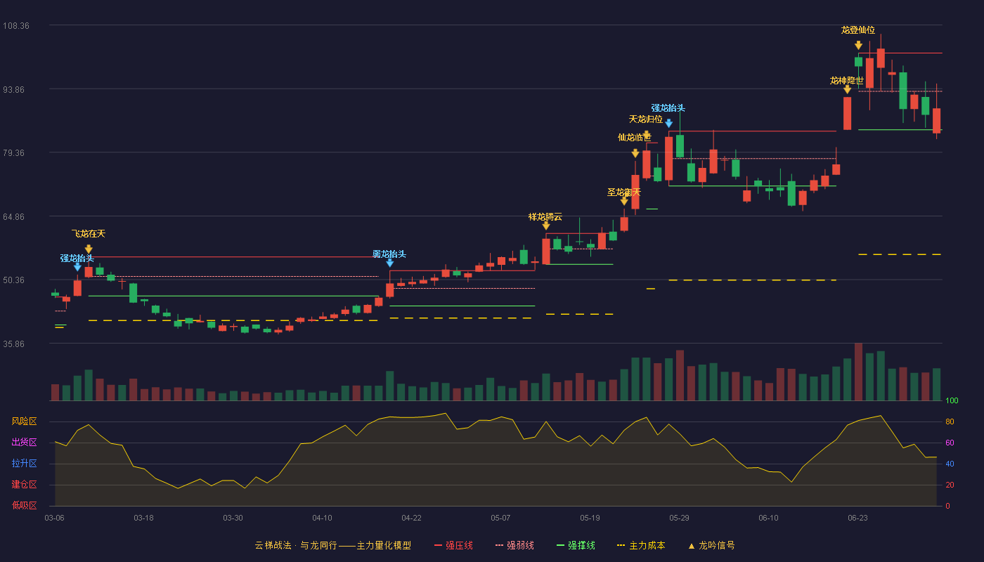 力量钻石(301071)云梯战法K线图 - 强压线101.98 强弱线93.24 强撑线84.50 弱势区