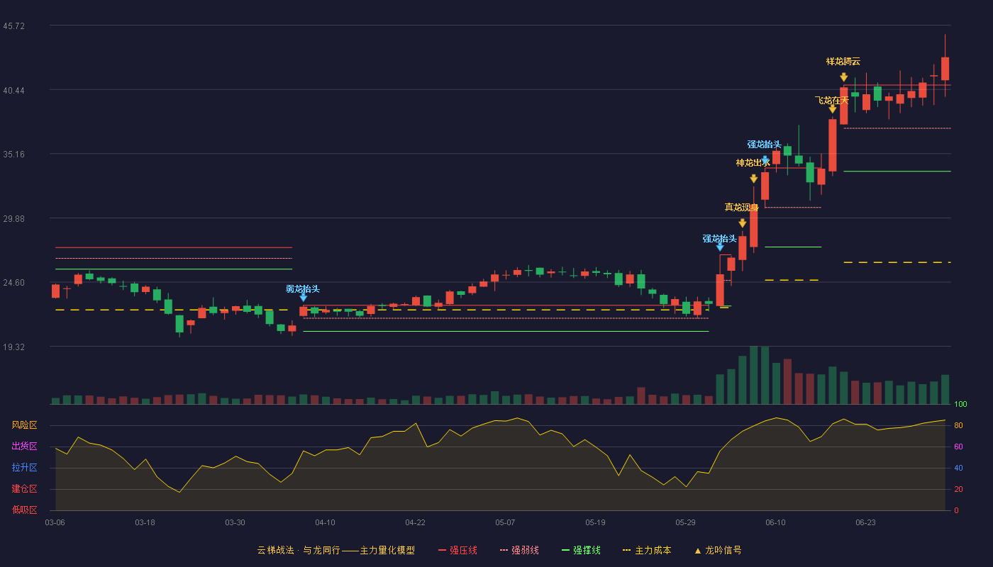 中捷精工(301072)云梯战法K线图 - 强压线40.80 强弱线37.25 强撑线33.70 加速区
