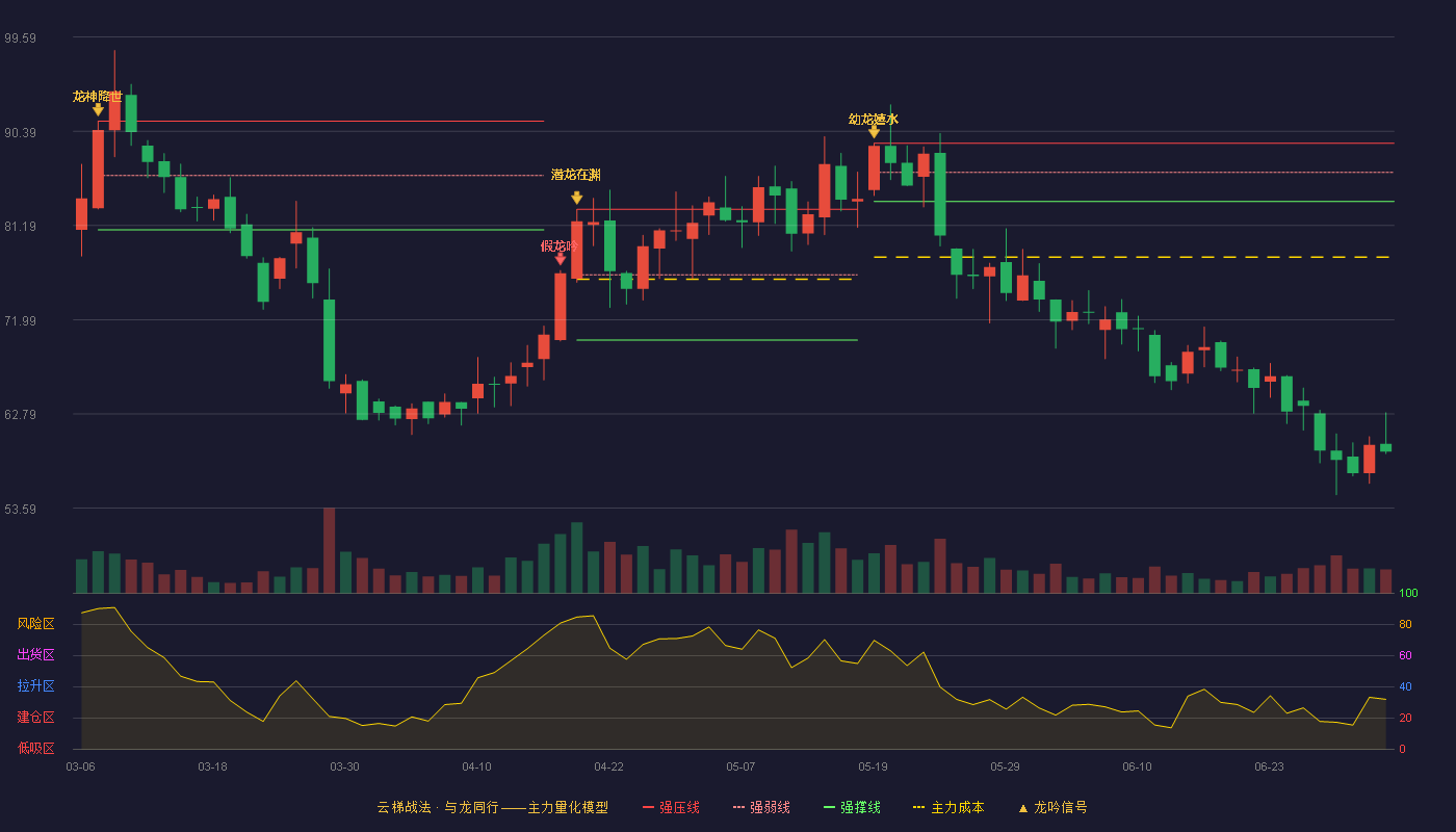 多瑞医药(301075)云梯战法K线图 - 强压线89.21 强弱线86.38 强撑线83.54 破位区