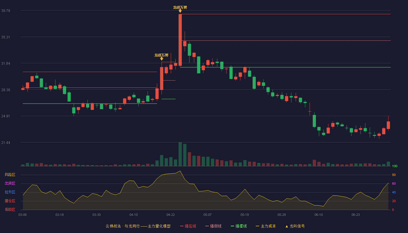 星华反光(301077)云梯战法K线图 - 强压线38.29 强弱线34.80 强撑线31.30 破位区