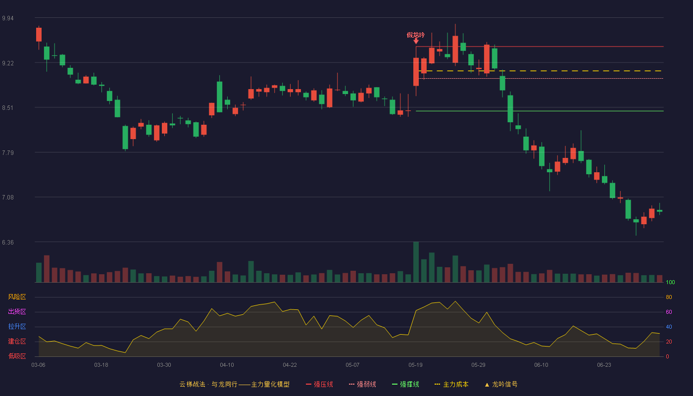 孩子王(301078)云梯战法K线图 - 强压线9.48 强弱线8.97 强撑线8.45 破位区