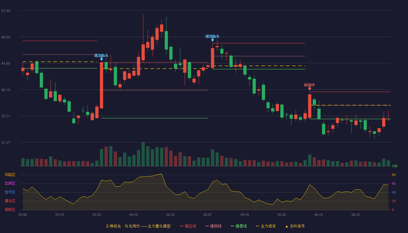 邵阳液压(301079)云梯战法K线图 - 强压线39.78 强弱线37.49 强撑线35.20 破位区