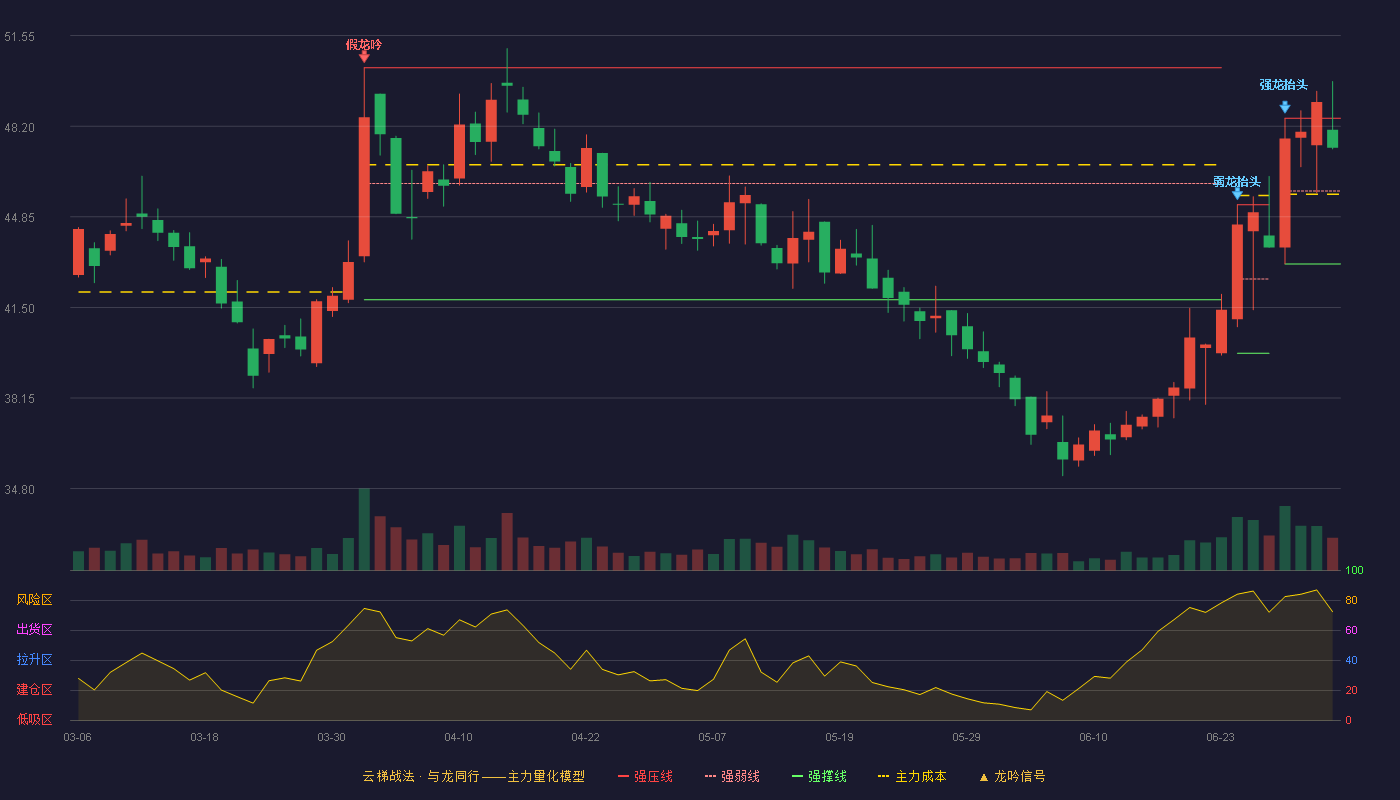 百普赛斯(301080)云梯战法K线图 - 强压线48.50 强弱线45.81 强撑线43.11 强势区