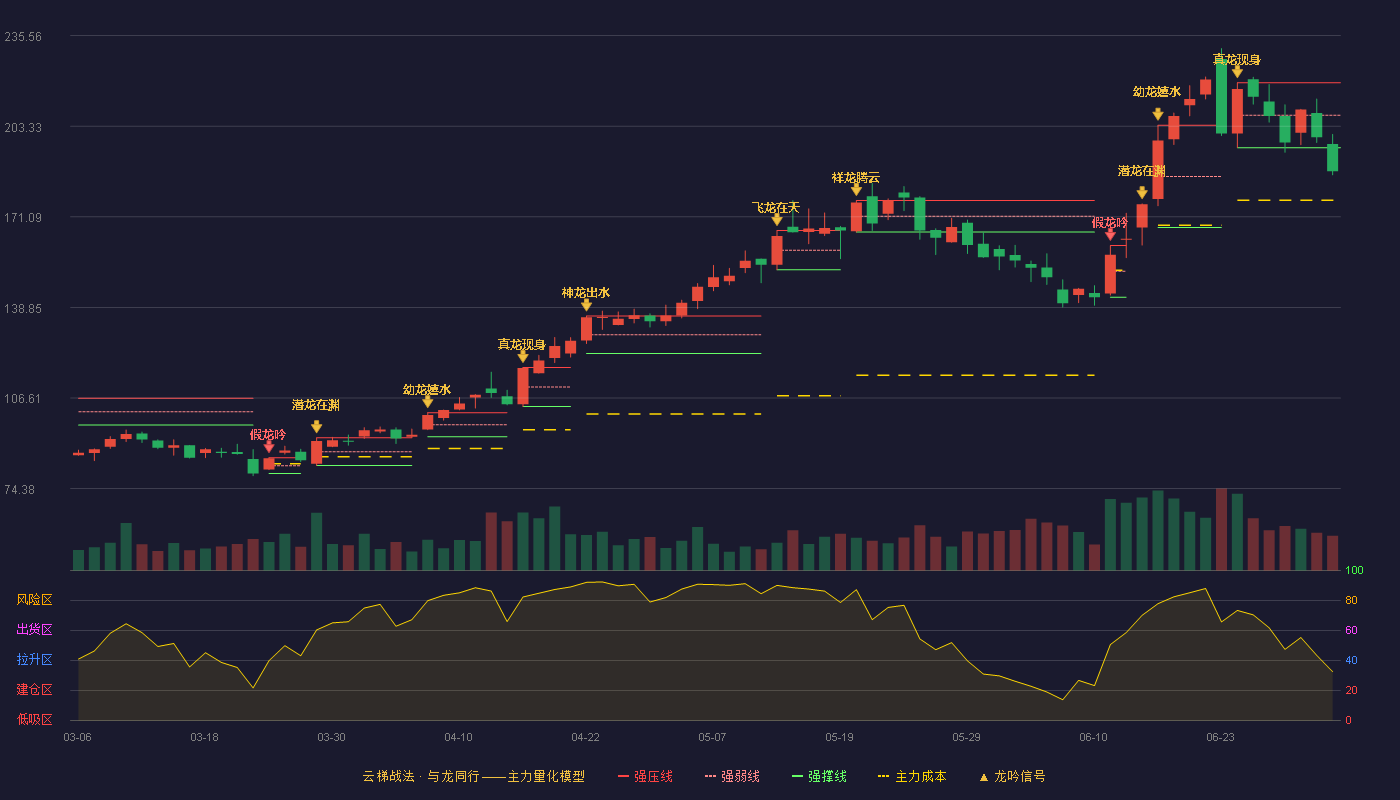 鸿富瀚(301086)云梯战法K线图 - 强压线218.81 强弱线207.26 强撑线195.70 破位区