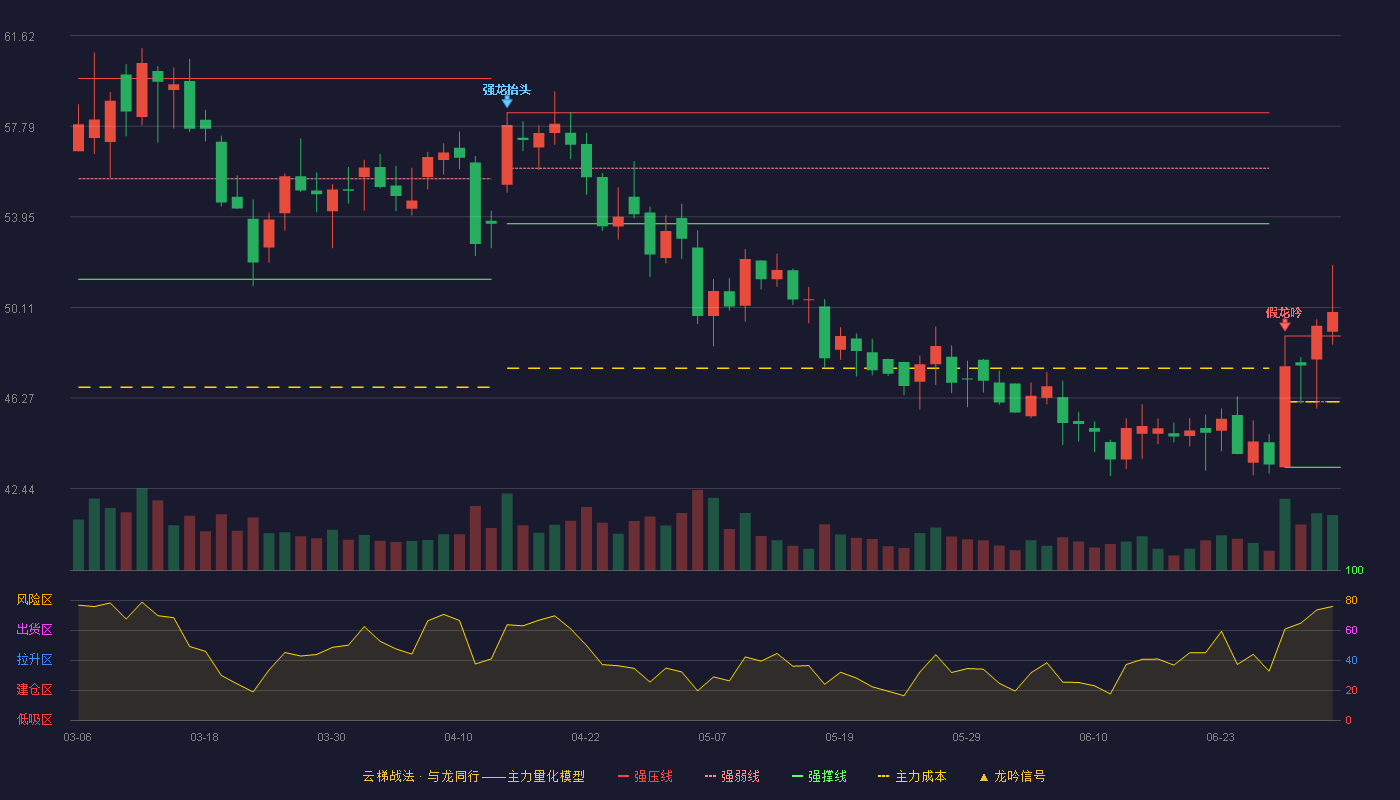 可孚医疗(301087)云梯战法K线图 - 强压线48.90 强弱线46.12 强撑线43.34 加速区
