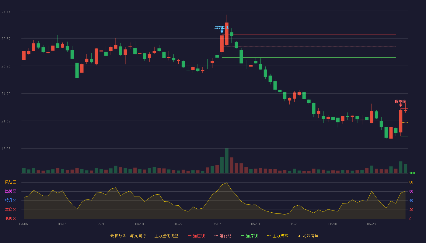 拓新药业(301089)云梯战法K线图 - 强压线22.82 强弱线21.48 强撑线20.14 强势区