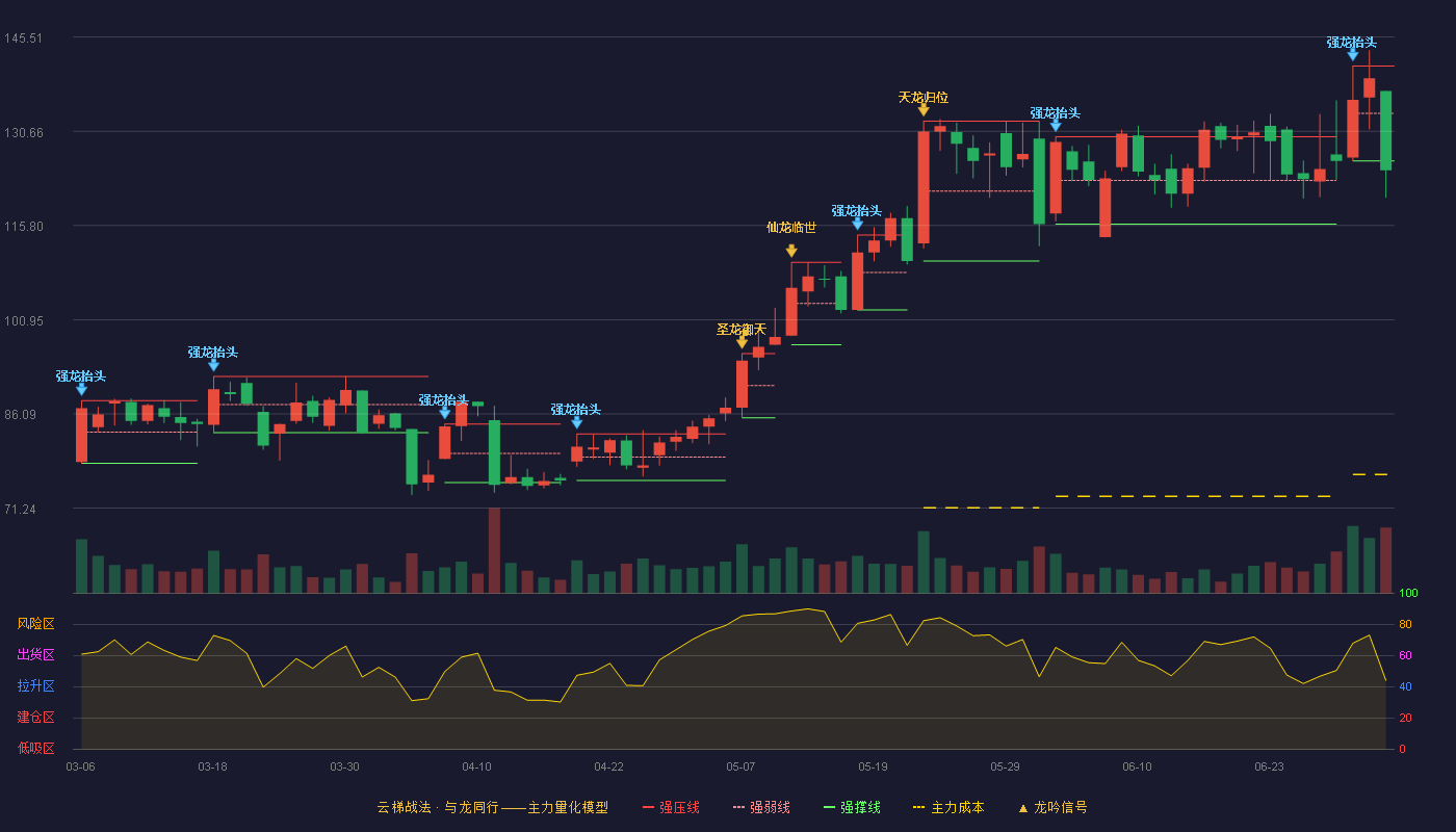 华兰股份(301093)云梯战法K线图 - 强压线140.95 强弱线133.48 强撑线126.00 破位区