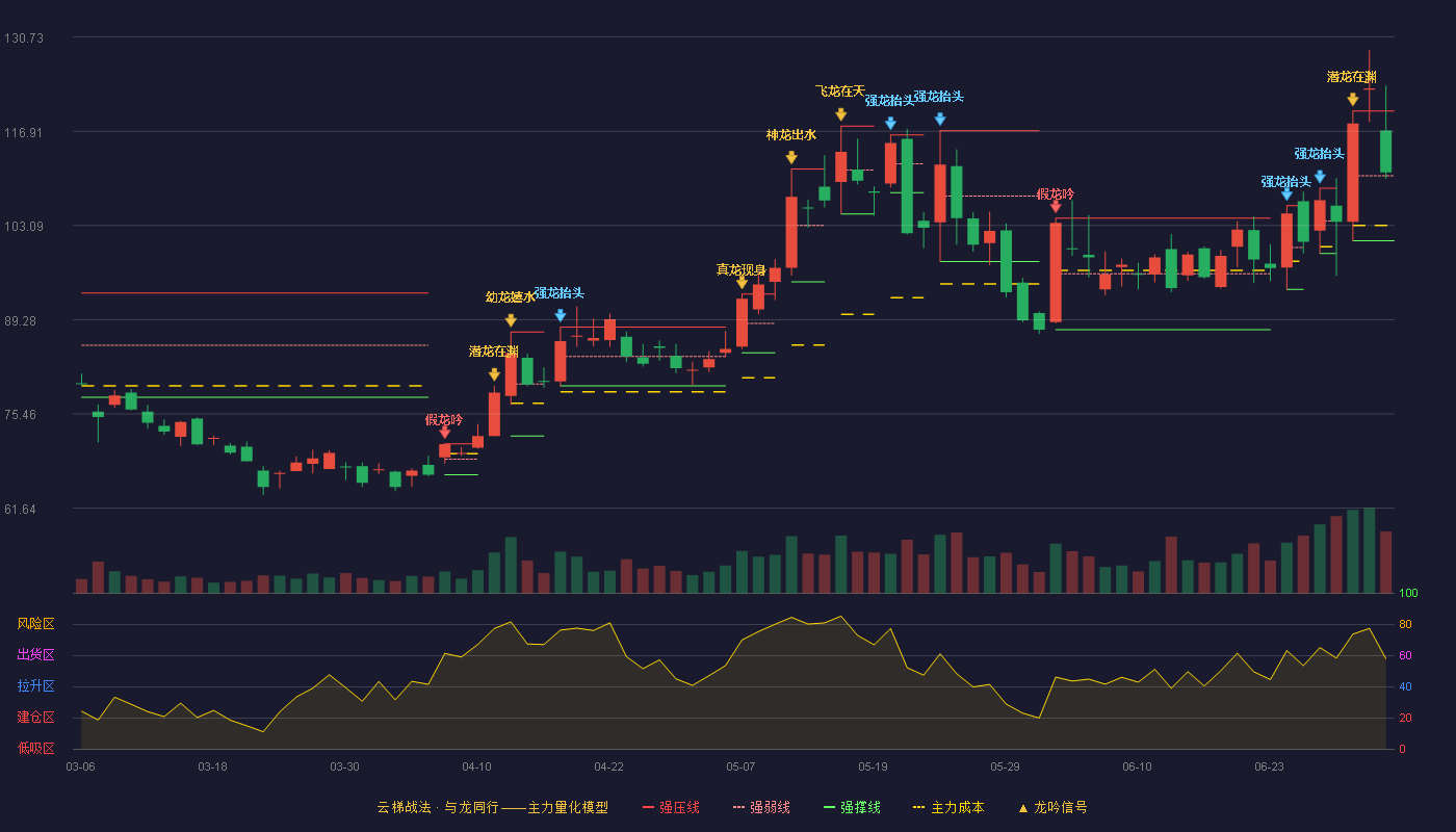 零点有数(301095)云梯战法K线图 - 强压线119.88 强弱线110.37 强撑线100.85 强势区