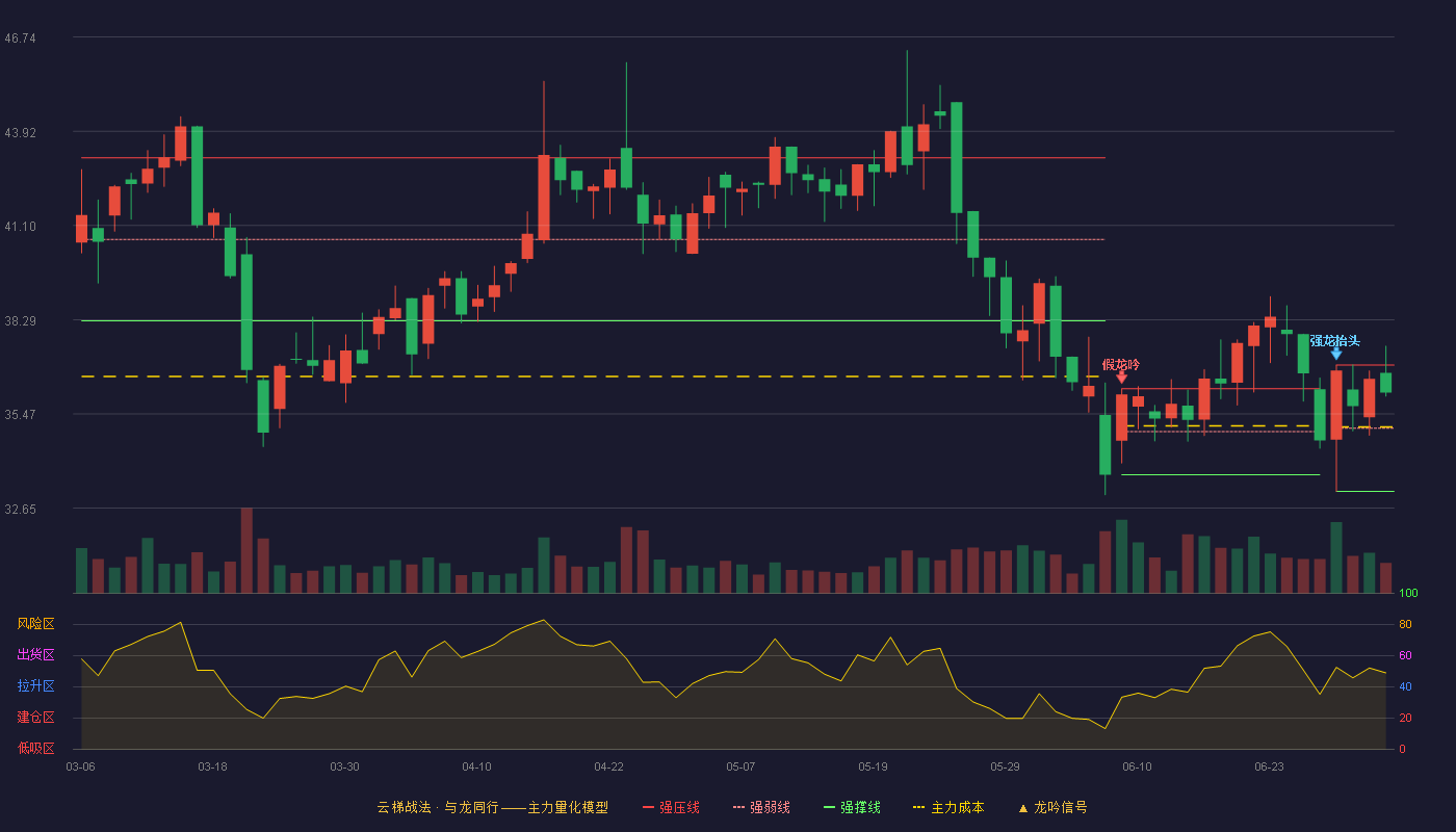 天益医疗(301097)云梯战法K线图 - 强压线36.93 强弱线35.04 强撑线33.15 强势区
